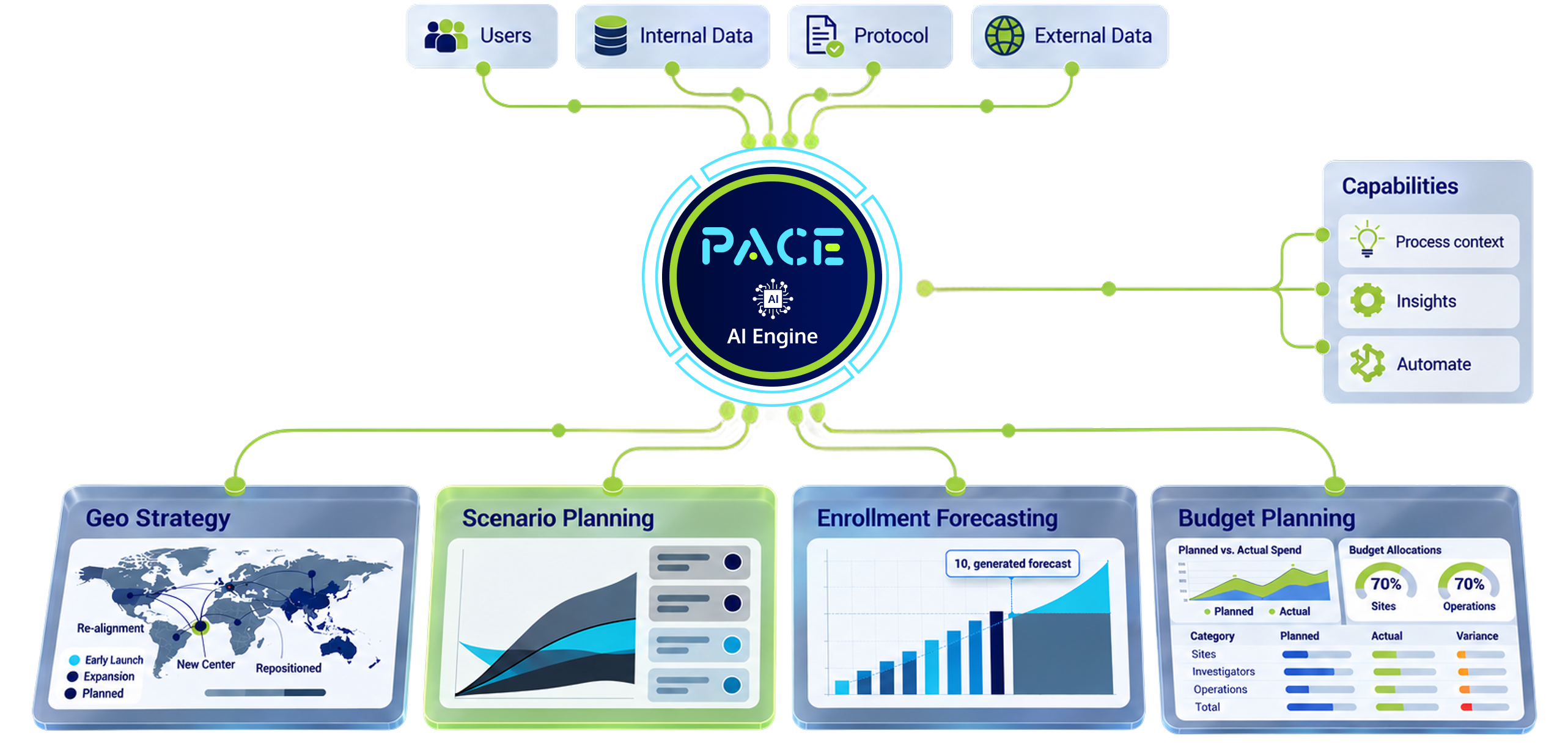 The PACE Engine connects users, internal data, protocols and external data with clinical planning modules.
